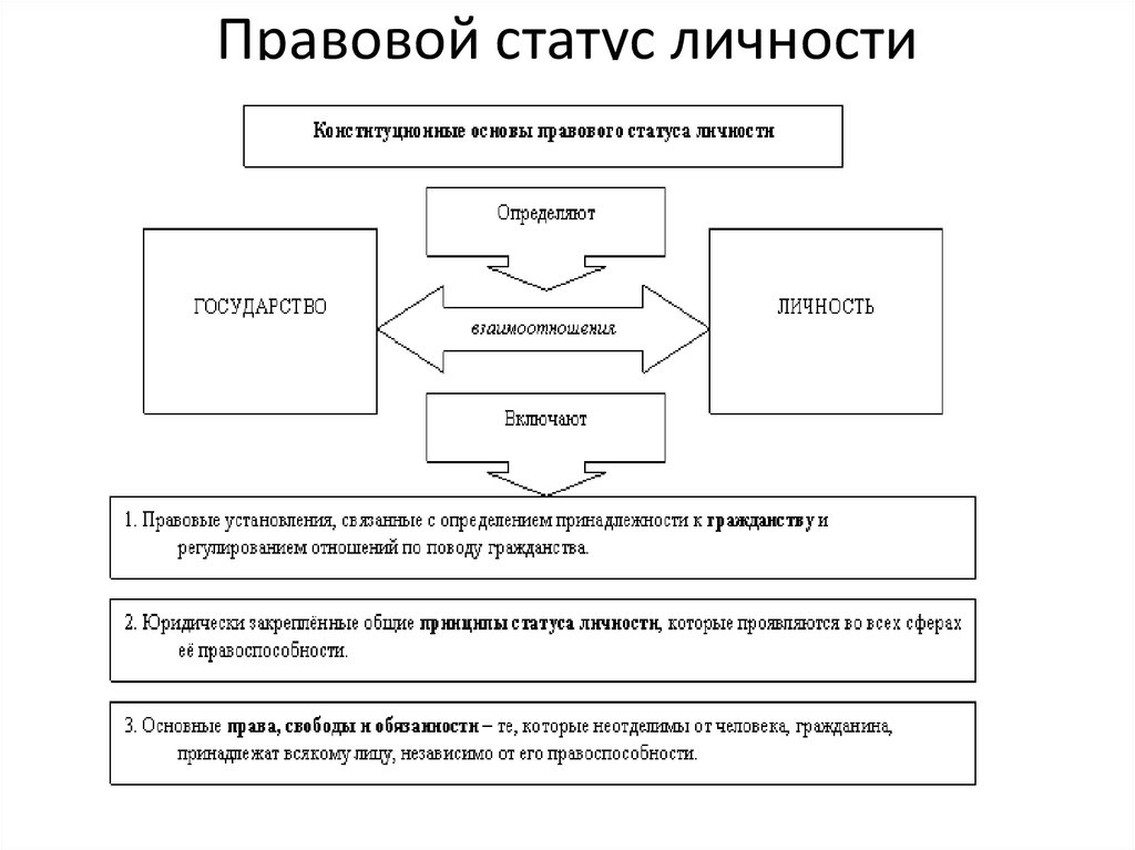 Структура статуса. Правовой статус личности понятие. Структура конституционно-правового статуса личности в РФ. Структура правового статуса личности в РФ. Структура правового статуса личности схема.