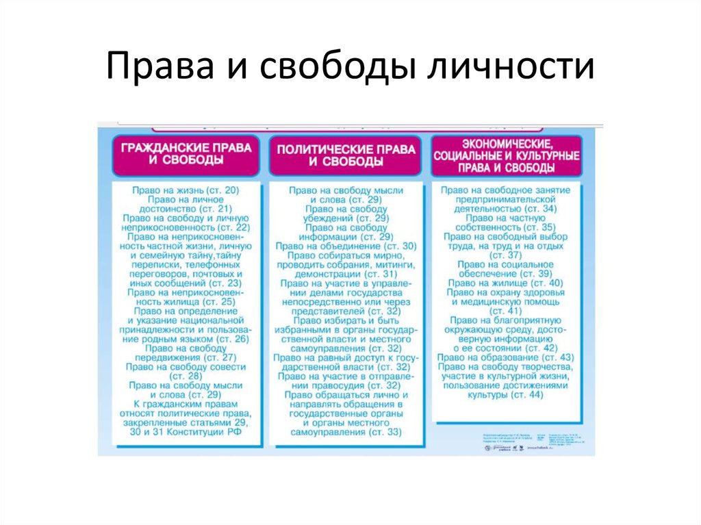 Таблица статья. Личные права и свободы человека и гражданина экономические. Права и свободы человека таблица прав. Права и свободы человека и гражданина таблица. Личные гражданские права человека и гражданина РФ.