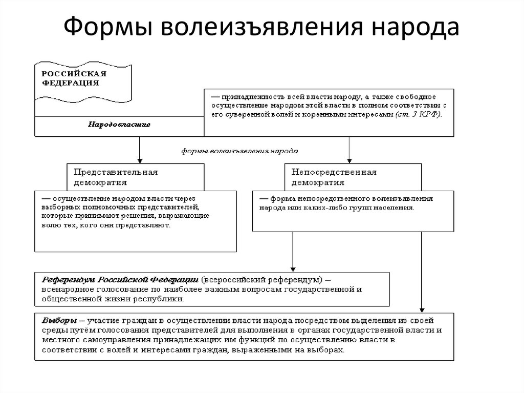 Правовые формы непосредственного волеизъявления населения презентация