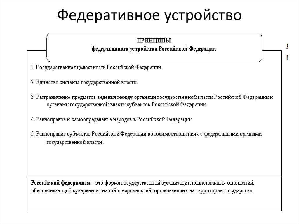 Особенности федеративного устройства рф план