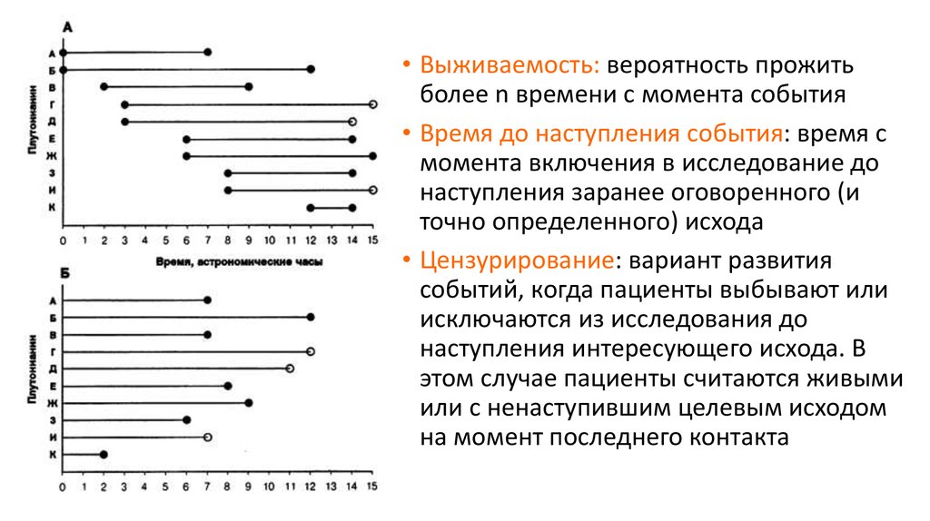 Вероятность проживать. Анализ выживаемости. Методы анализа выживаемости. Цензурированные данные в анализе выживаемости. Выживаемость-вероятность прожить.