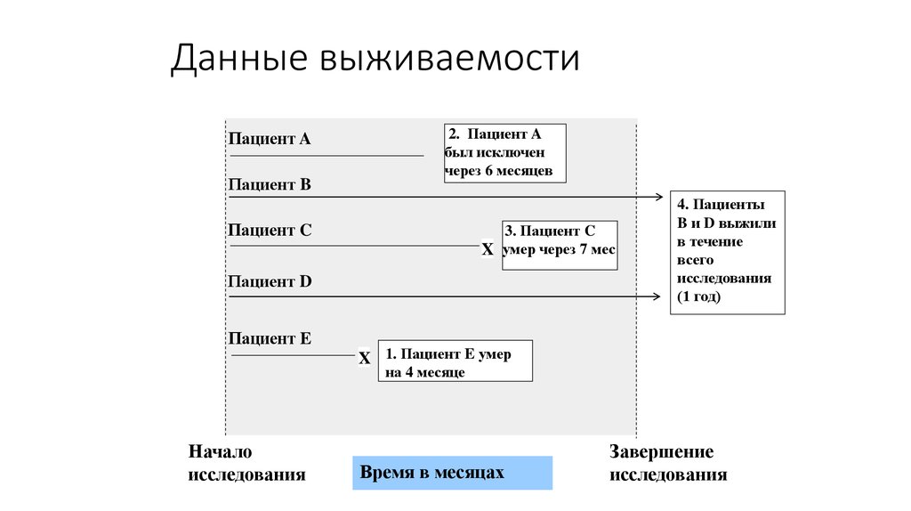 Данные выживаемости