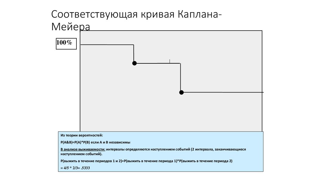 Соответствует кривая. Анализ выживаемости Каплана–Мейера. Метод выживаемости Каплана Майера. График выживаемости Каплана-Мейера. Анализ выживаемости метод Каплана-Майера.