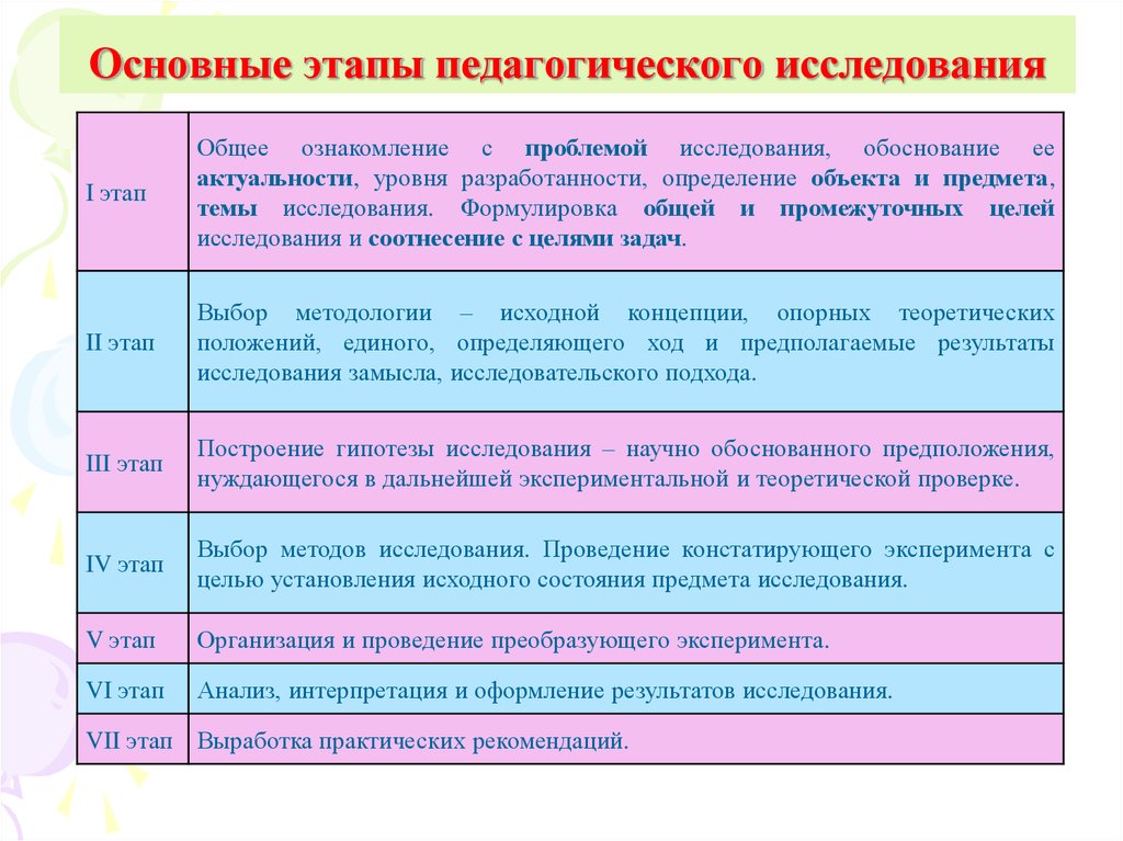 Какие этапы выделяют исследования. Этапы научного педагогического исследования таблица. Этапы педагогического исследования схема. Последовательность этапов научно-педагогического исследования. Этапы организации педагогического исследования.