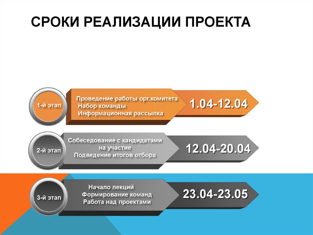 Период реализации проекта