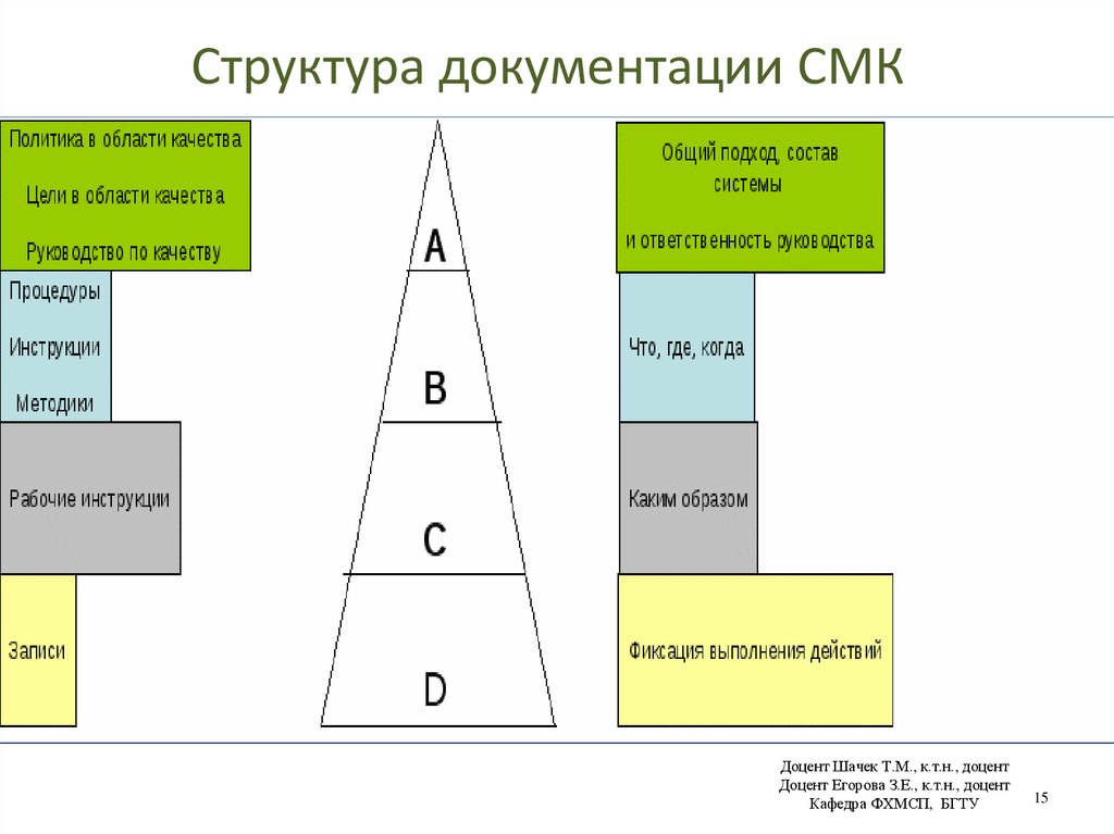 Структура документации СМК