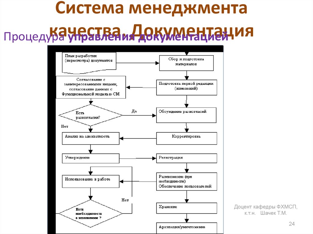 Карта процесса управление документированной информацией