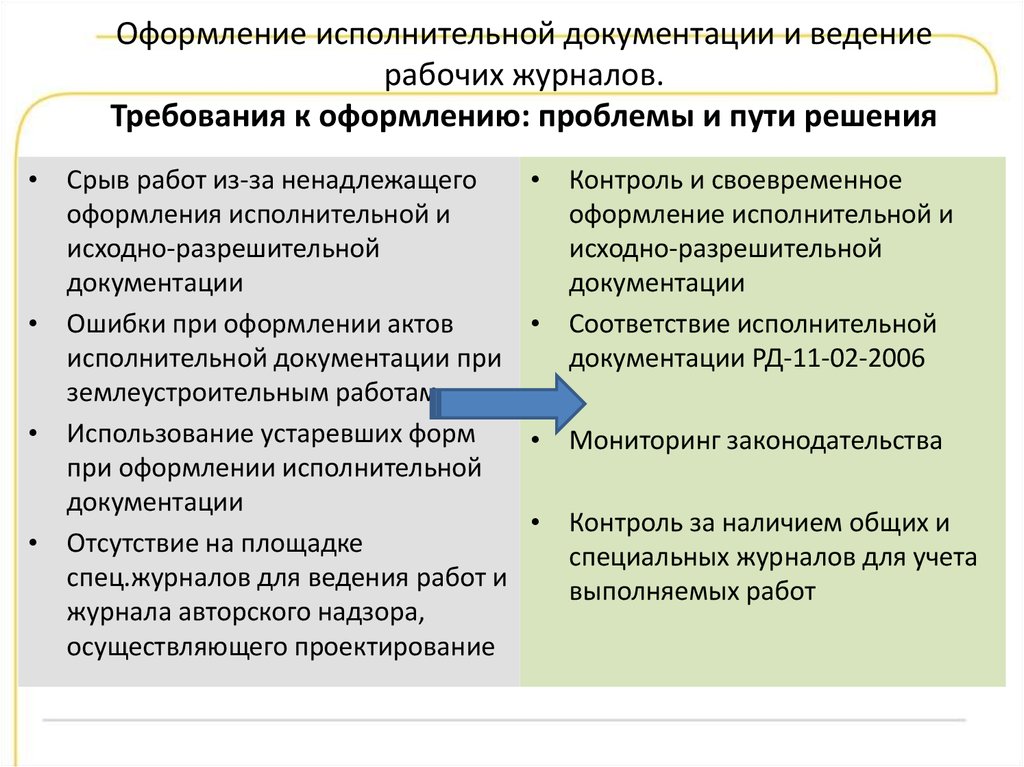 Своевременно оформить