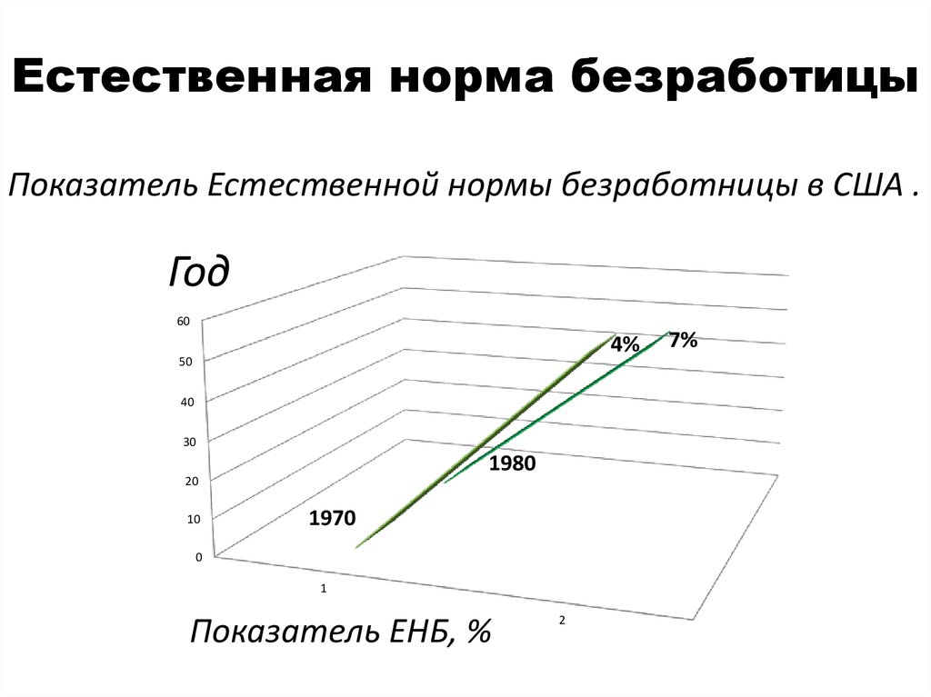 Естественные нормы. Уровень безработицы норма. Естественная норма безработицы. Естественный уровень безработицы график. Норма естественного уровня безработицы.