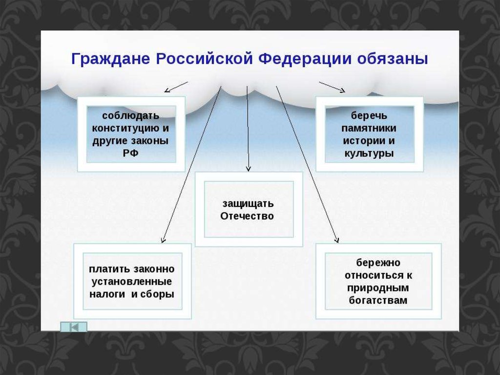 Права и обязанности человека 7 класс обществознание презентация