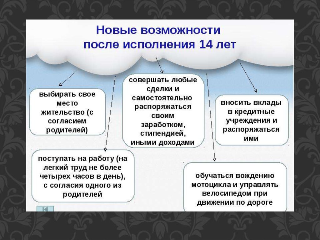 Новые функции давай. Права после 14 лет. Права ребёнка после 14 лет. Права и обязанности детей после 14. Права ребенка до и после 14 лет.