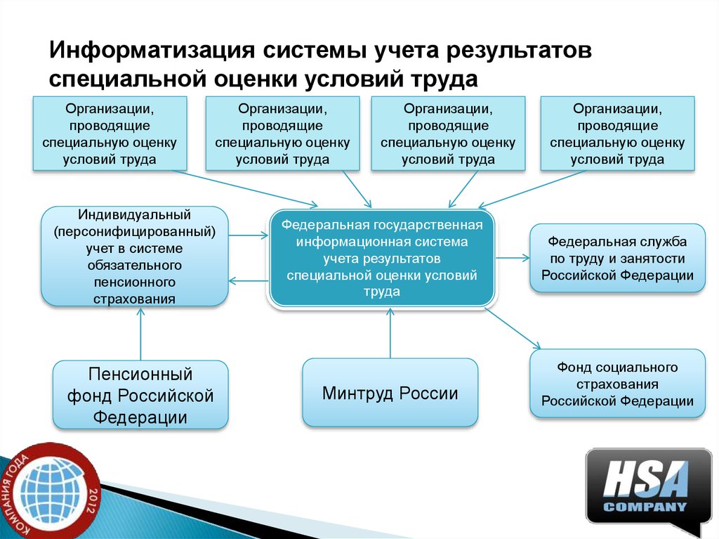 Результат специальной оценки труда. СОУТ специальная оценка условий труда что это такое. Специальная оценка условий труда схема. Результаты проведения специальной оценки условий труда. Схема проведения специальной оценки условий труда.