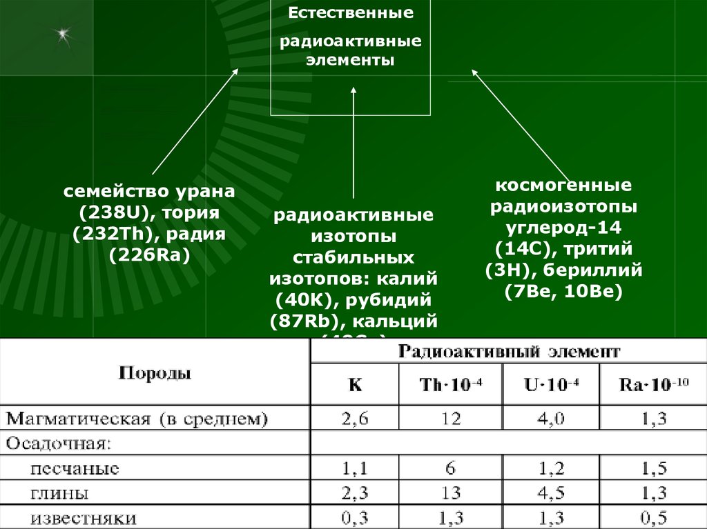 Радиоактивные элементы. Природные радиоактивные элементы. Естественно радиоактивные элементы. Основные Естественные радиоактивные элементы. Примеры радиоактивных естественных элементов.