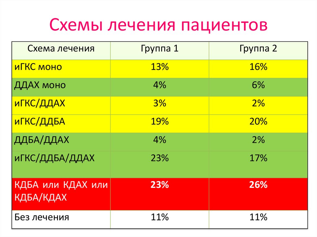 Схемы лечения пациентов