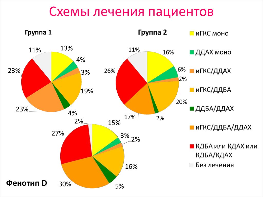 Схемы лечения пациентов