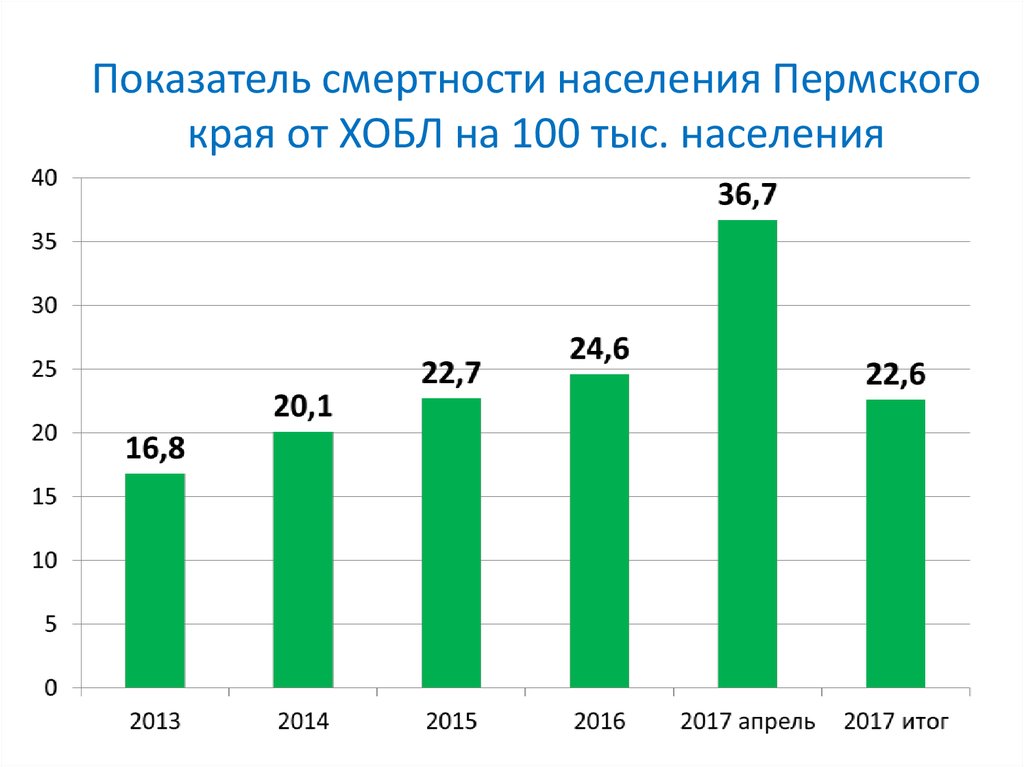 Показатели смертности населения. ХОБЛ статистика смертности. Статистика заболевания ХОБЛ. Статистика больных ХОБЛ.