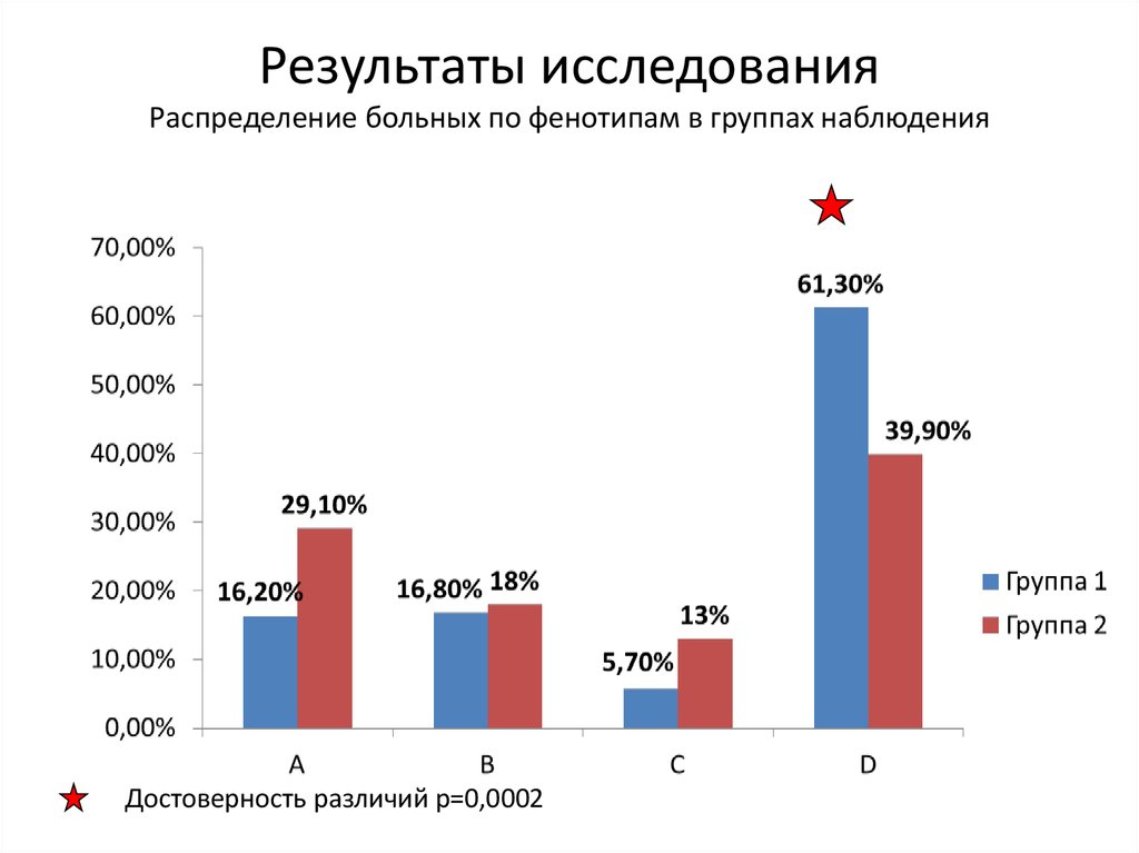 Исследование распределения