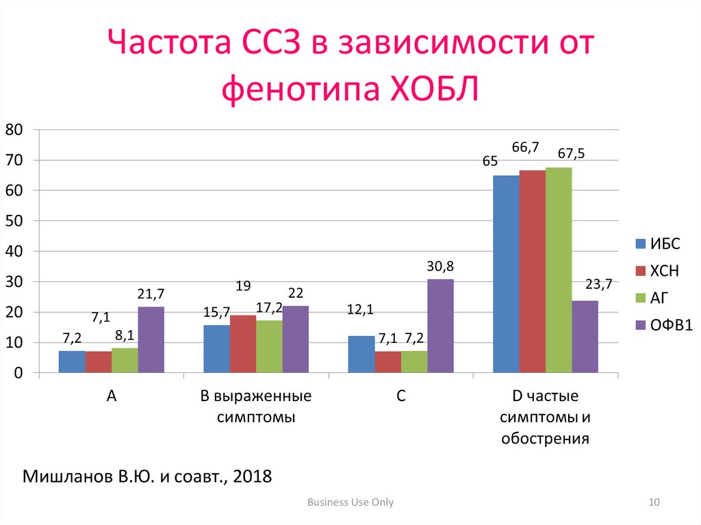 Частота ССЗ в зависимости от фенотипа ХОБЛ