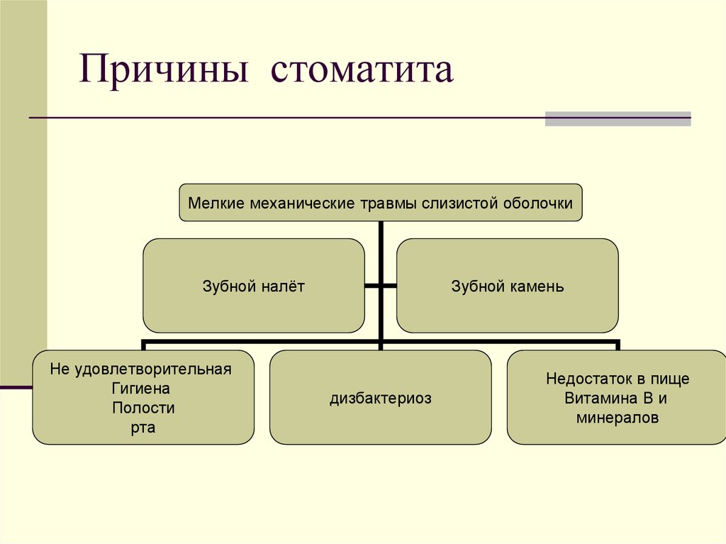 Классификация стоматита. Стоматит классификация. Презентация на тему стоматит. Хроническая травма слизистой оболочки полости рта.