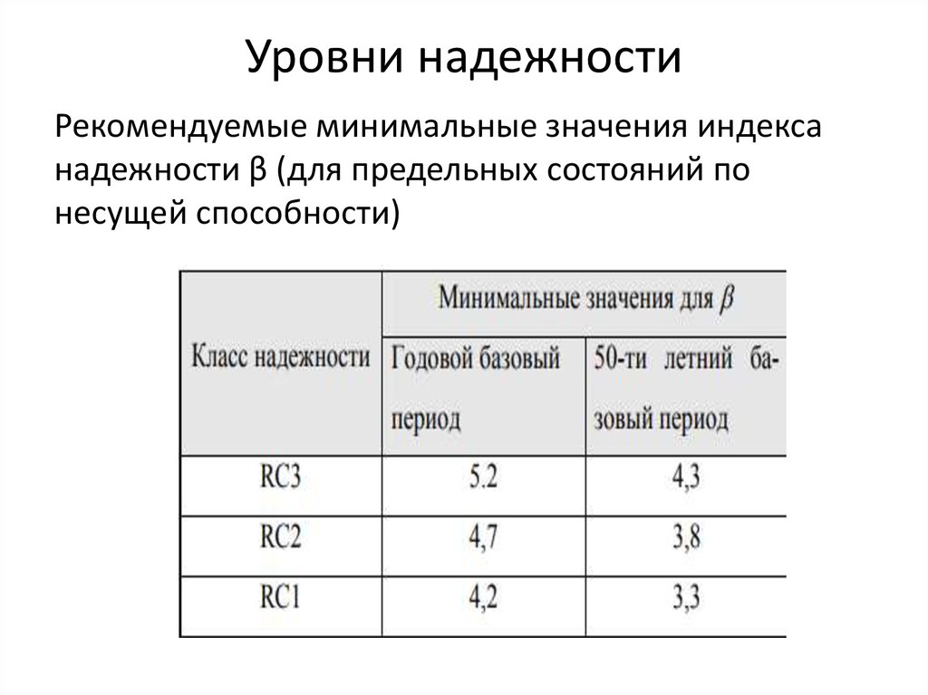 Коэффициент надежности по нагрузке