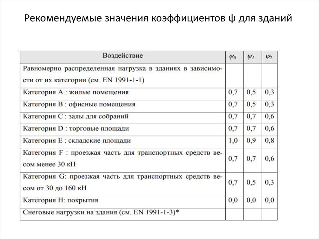 Рекомендую значение. Рекомендуемые значения коэффициентов. Коэффициент надежности по грунту. Что такое рекомендованное значение. Значения вспомогательных коэффициентов.