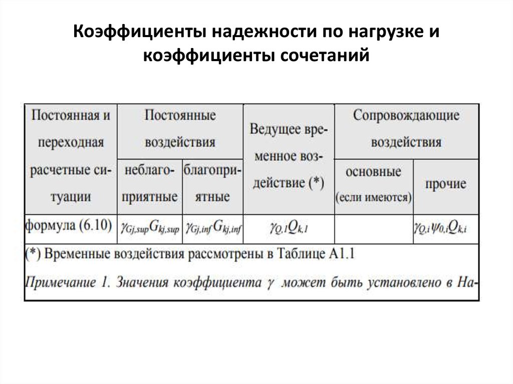 Коэффициент надежности по нагрузке. Коэффициент надёжности по нагрузке таблица. Коэффициент надежности по нагрузке для штукатурки. Коэффициент надежности по нагрузке формула. Коэффициент надежности по нагрузке γf.