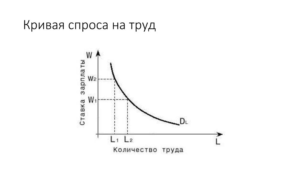 Спрос на труд рисунок