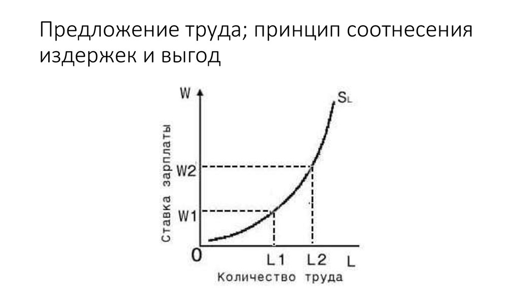 Зависимость предложения труда от величины заработной платы. Предложение труда. Кривая предложения труда. Кривая предложения на рынке труда. Предложение труда увеличивается.