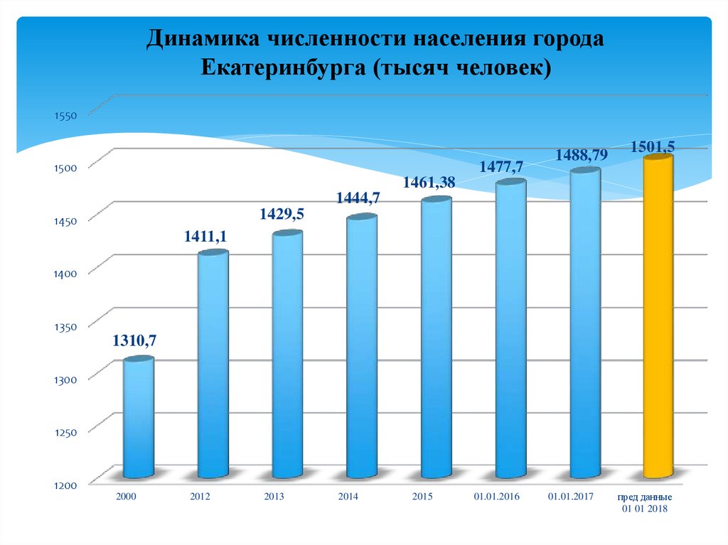 Екатеринбург численность населения на 2024