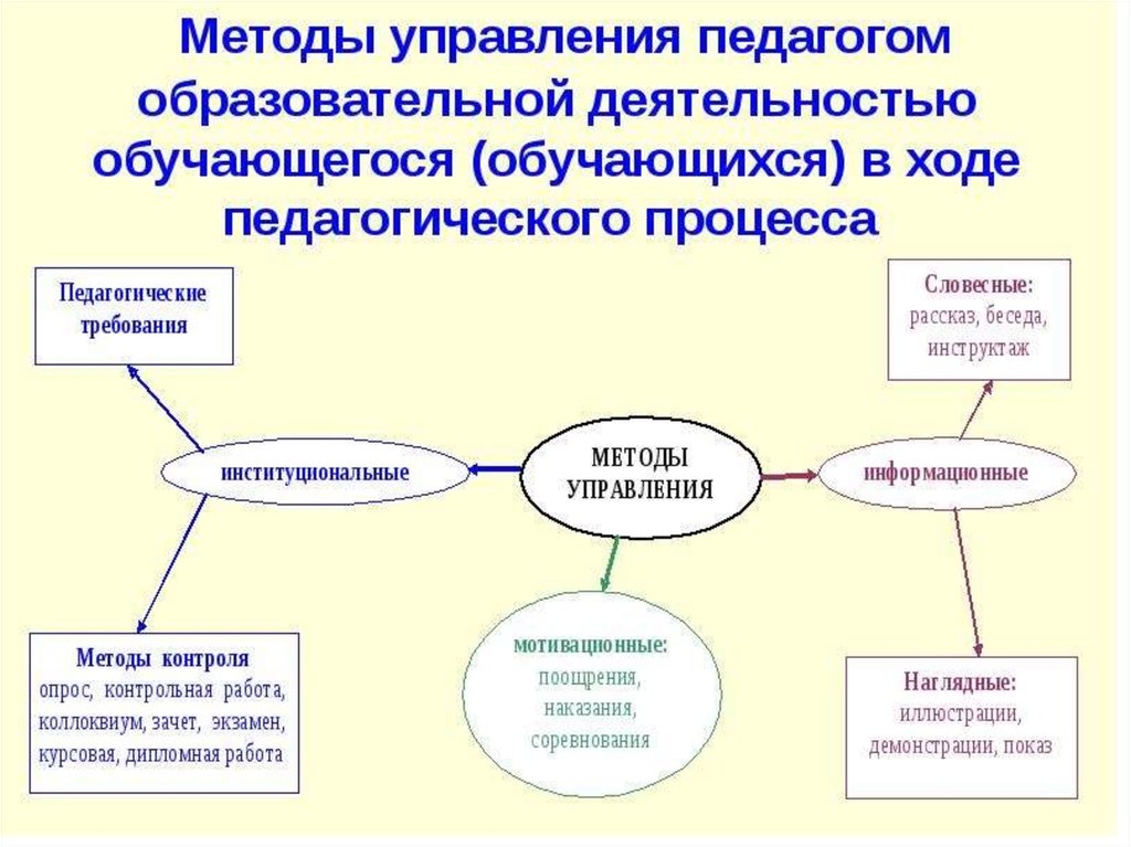 Сущность педагогического менеджмента презентация