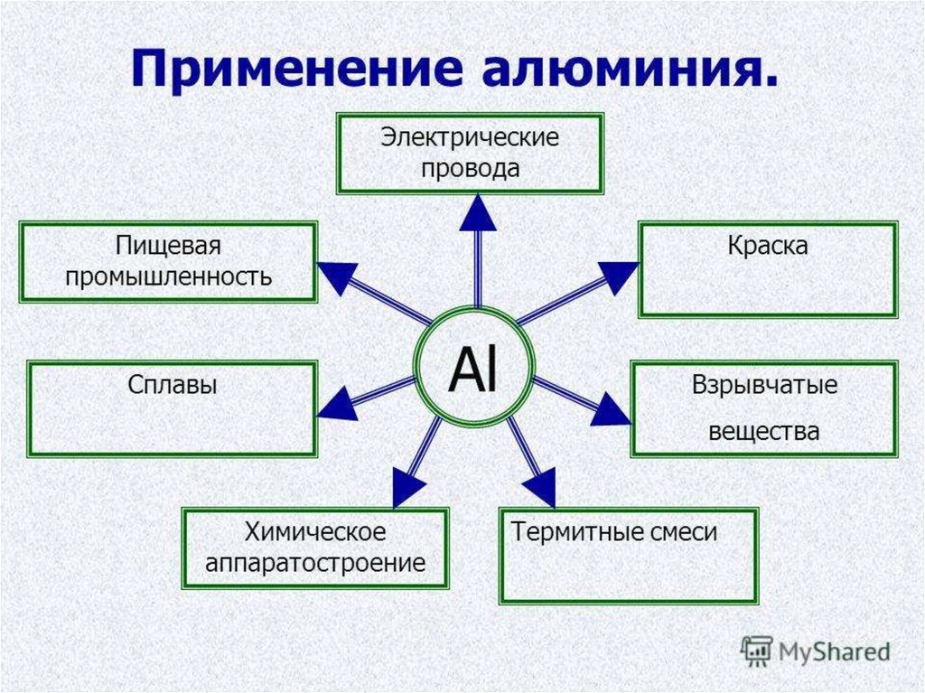 Составляющие алюминия. Области применения алюминия. Алюминий область применения химия. Где используется алюминий в химии. Сферы применения алюминия.