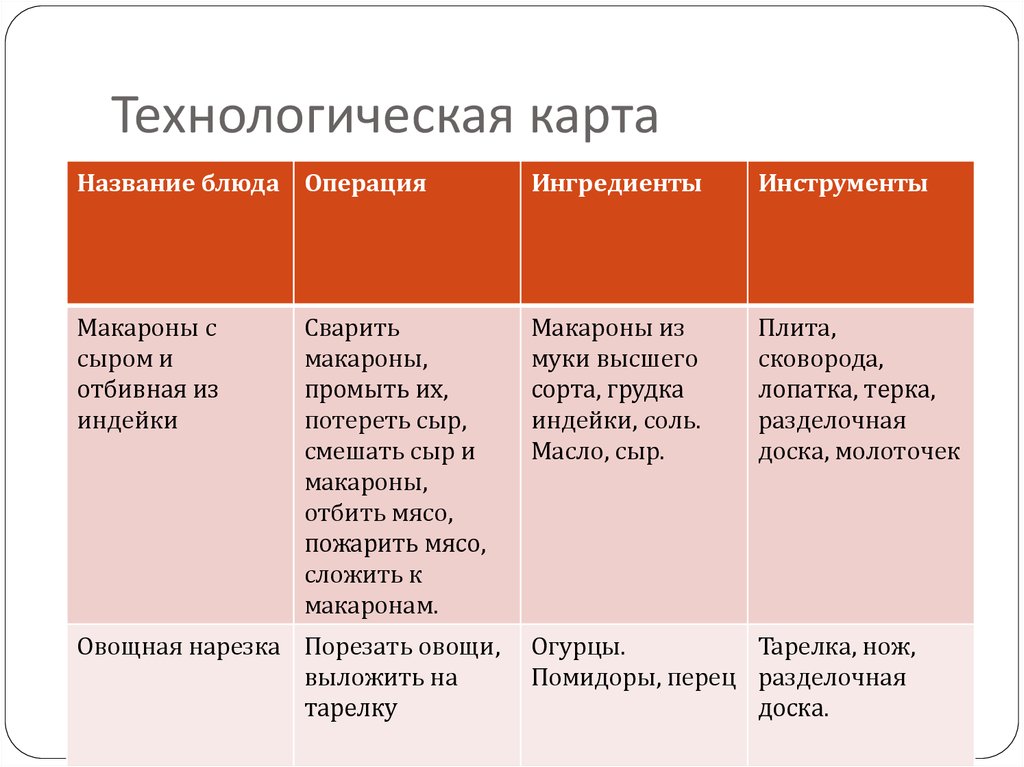 Технологическая карта макароны с сыром. Паста с морепродуктами технологическая карта.