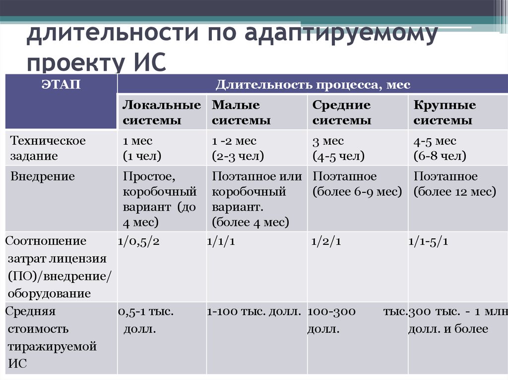 Цели и задачи технологий разработки по особенности современных крупных проектов ис