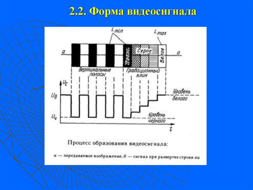 Видеосигнал. Спектр видеосигнала. Форма видеосигнала. Полный видеосигнал. Телевизионный видеосигнал.