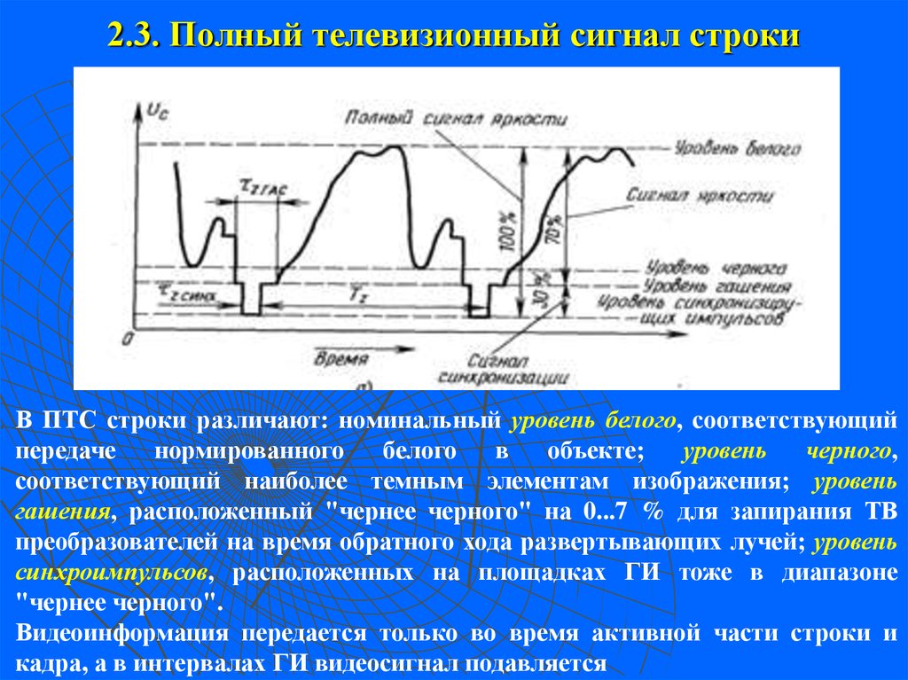 Какова длина телевизионного сигнала. ПЦТС полный телевизионный сигнал. Структура полного телевизионного сигнала. Спектр телевизионного сигнала. Форма видеосигнала.