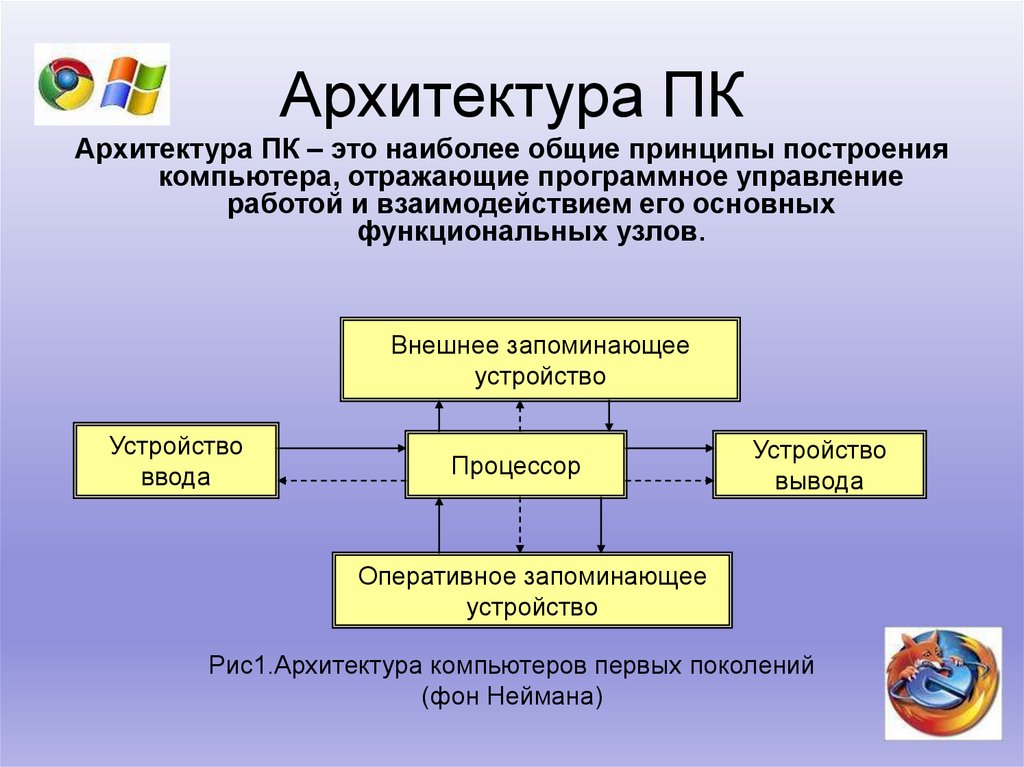 Основная архитектура персонального компьютера. Архитектура персонального компьютера таблица. Архитектура современного компьютера таблица. Архитектура современных компьютеров схема. Архитектура биокомпьютера.