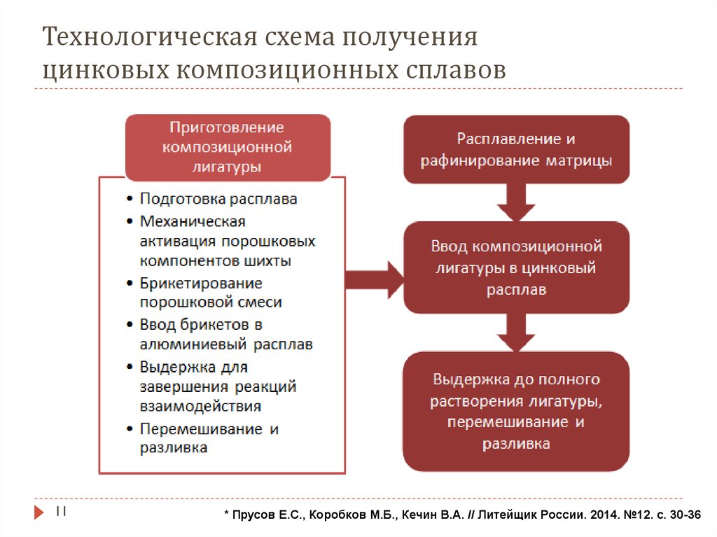 Схема получения цинка