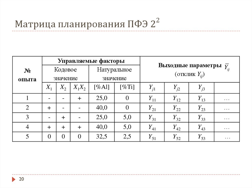 План однофакторного эксперимента