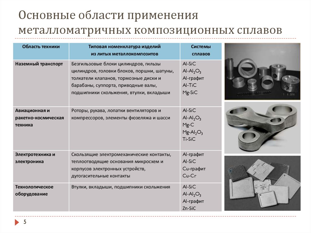 Композитные материалы свойства. Композиционные конструкционные материалы. Современные конструкционные материалы. Металлические композиционные материалы классификация. Композитные материалы в машиностроении.