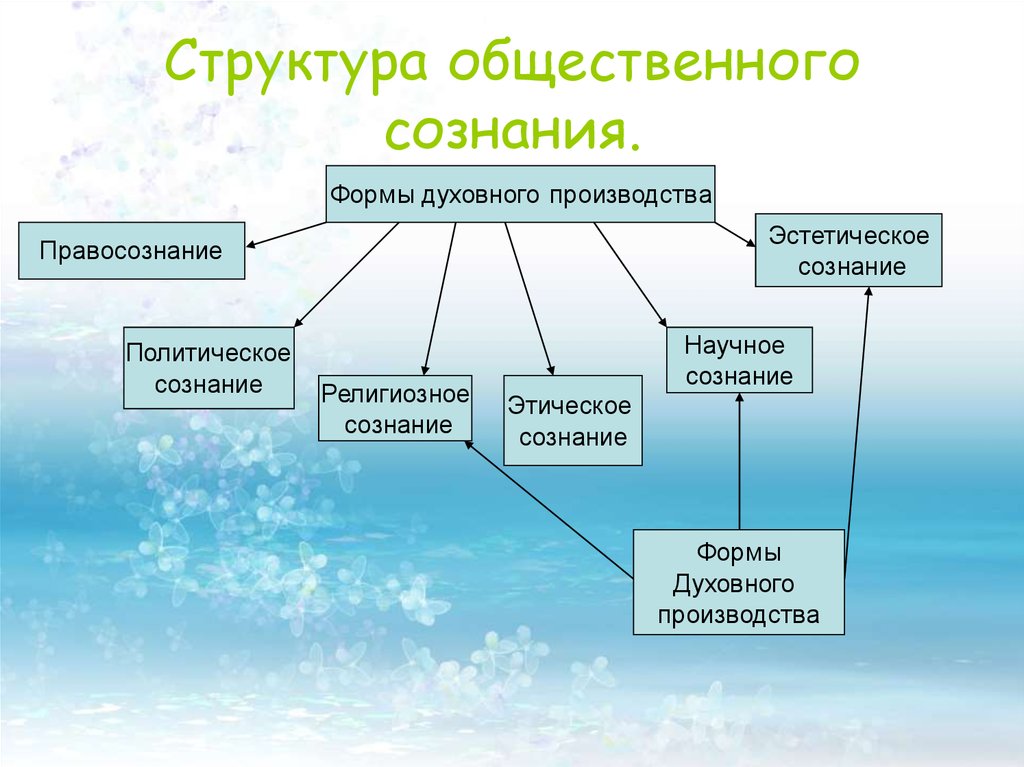 Формы сознания схема