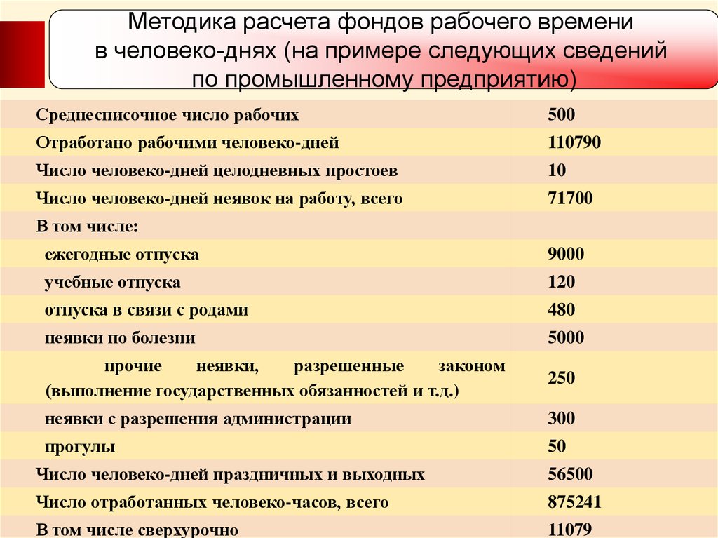 Человеко день. Отработано всеми рабочими человеко-часов. Отработано всеми рабочими человеко-дней,.