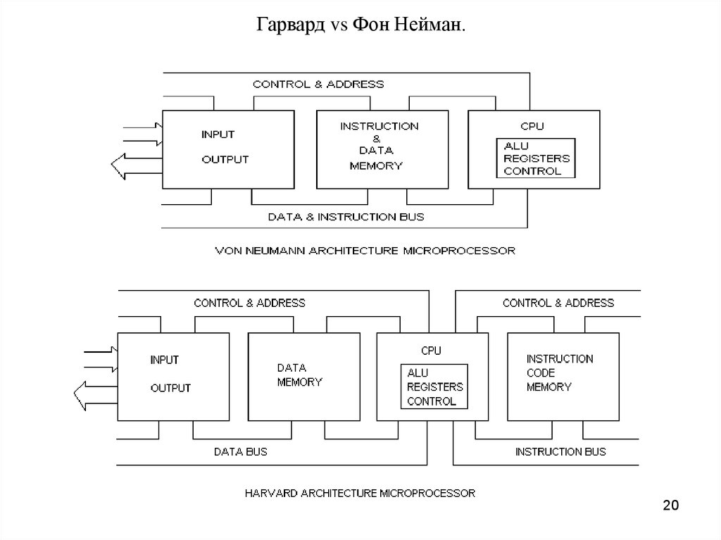 Архитектура фон неймана гарвардская архитектура