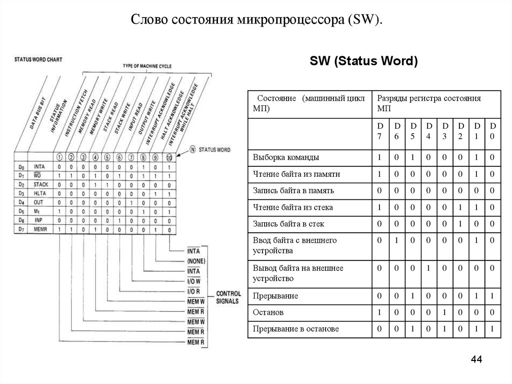 Регистр признаков. Слово состояния процессора. Регистр состояния процессора. Регистр слово состояния современного процессора. Слово состояния процессора флаги.