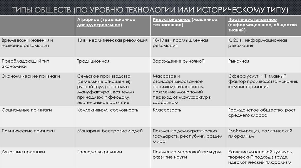 Традиционное общество таблица