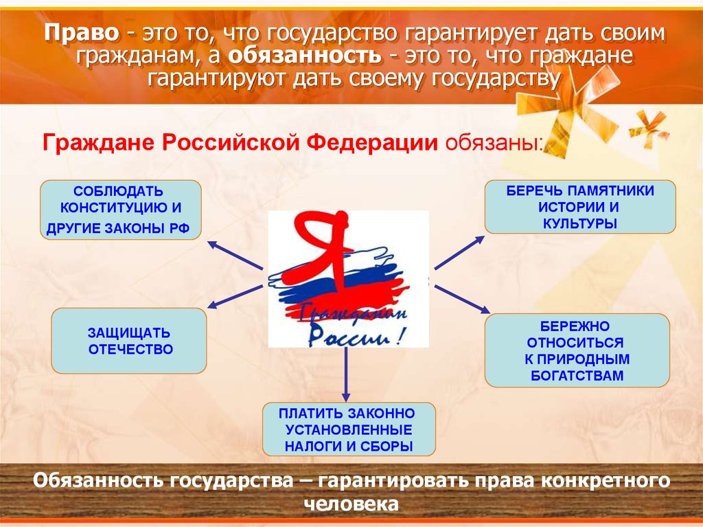 Презентация на тему конституционные обязанности человека и гражданина