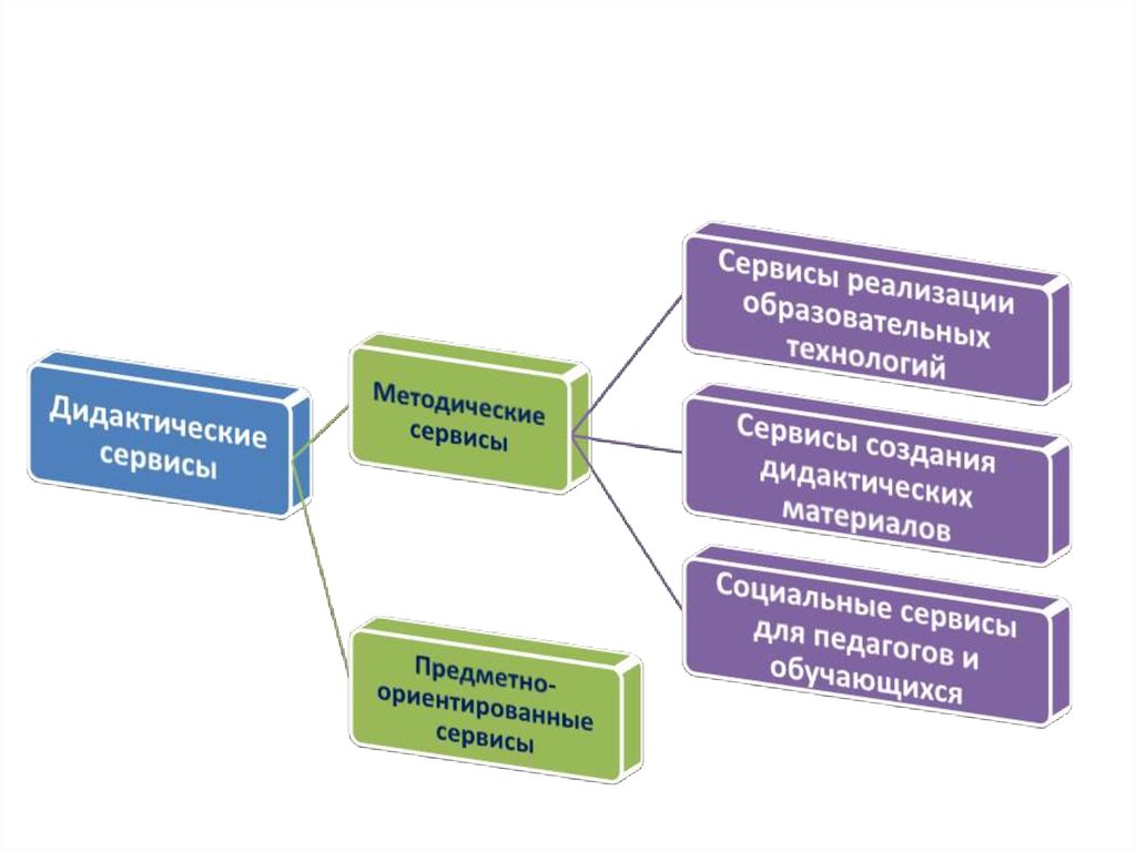 Сервисы для образования