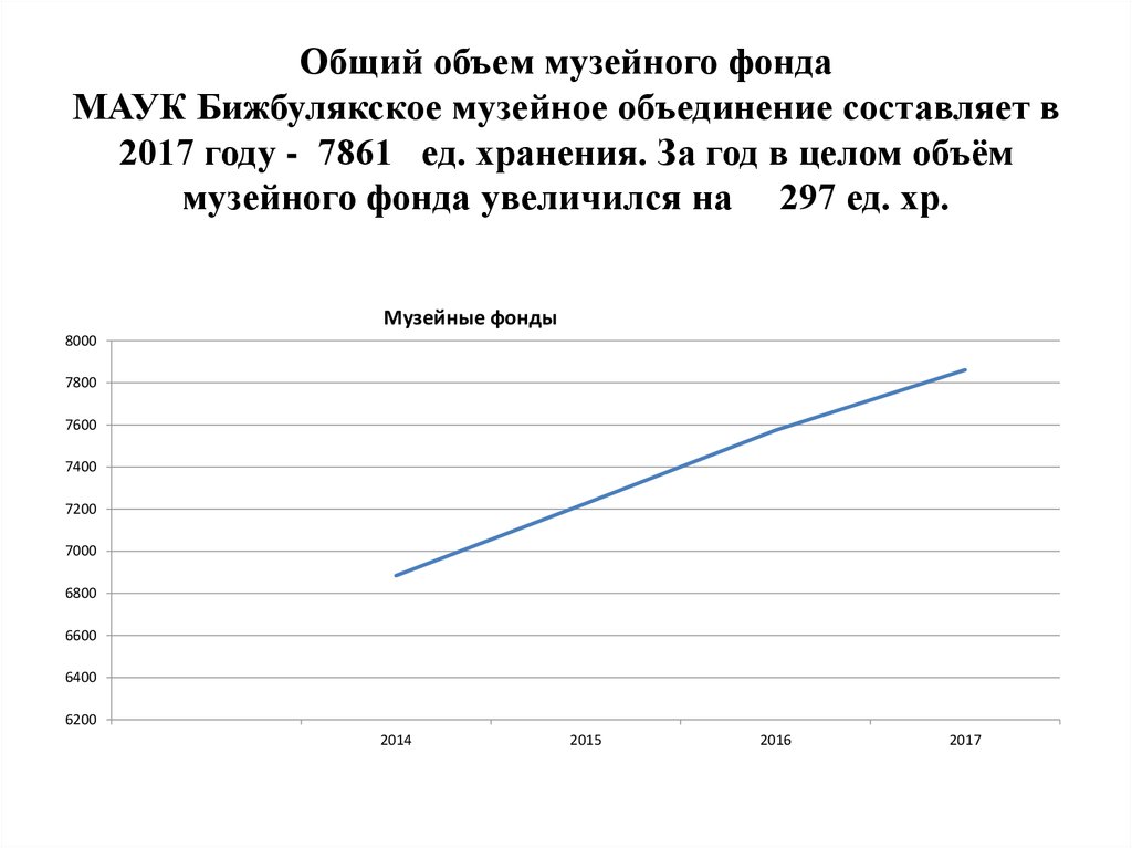 Общий объем музейного фонда МАУК Бижбулякское музейное объединение составляет в 2017 году - 7861 ед. хранения. За год в целом