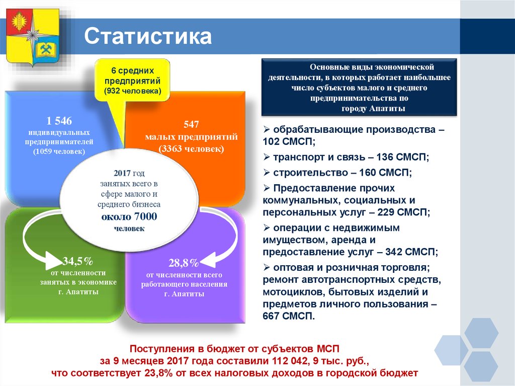 Благоприятных условий для развития малого