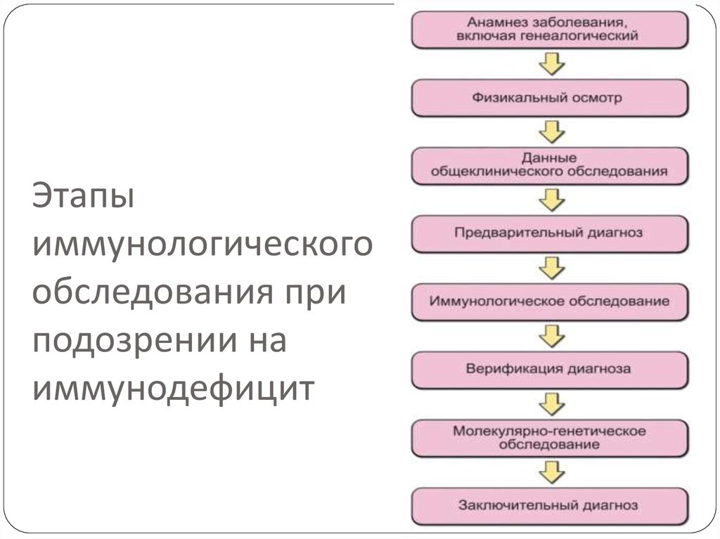 План иммуно лабораторного обследования при иммунодефицитах