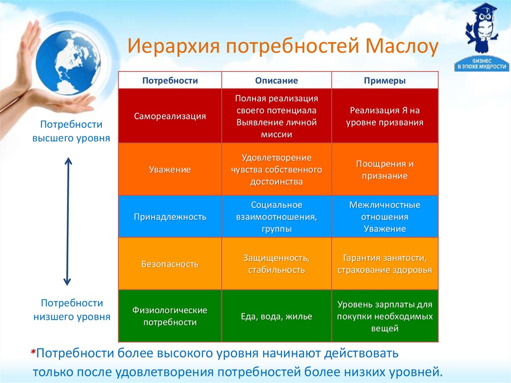 Низшие потребности. Реализация своего потенциала. Миссия в мотивации персонала. Реализуй свой потенциал. Описание личной миссии.